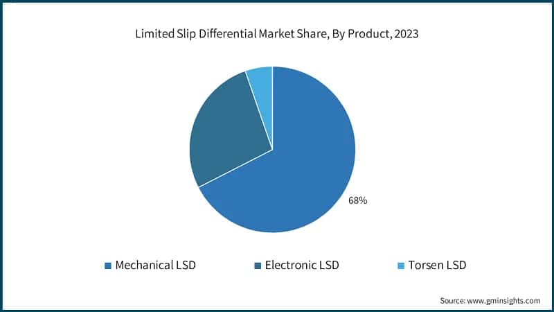 Limited Slip Differential Market Share, By Product, 2023