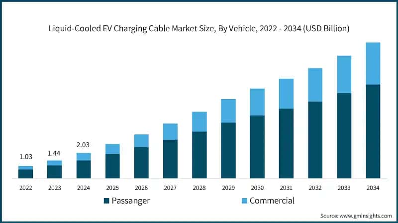 Liquid-Cooled EV Charging Cable Market Size, By Vehicle, 2022 - 2034 (USD Billion)