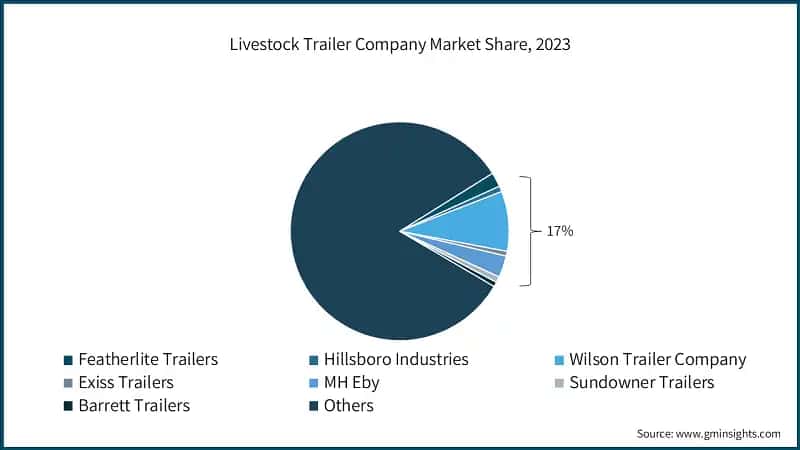 Livestock Trailer Company Market Share, 2023