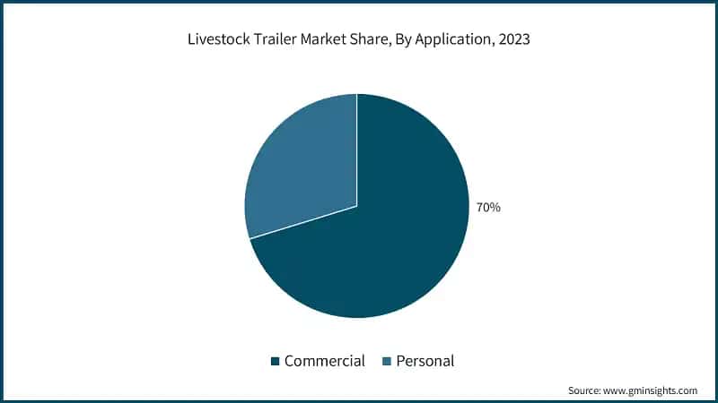 Livestock Trailer Market Share, By Application, 2023