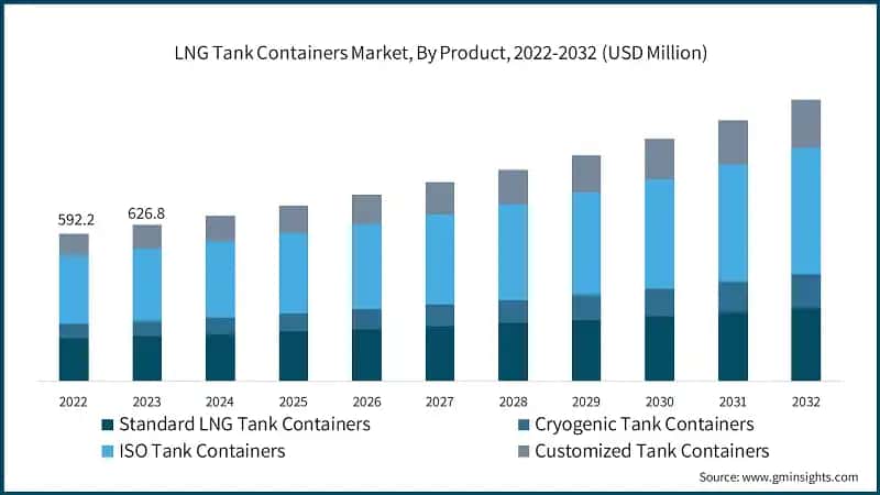LNG Tank Containers Market, By Product, 2022-2032 (USD Million)