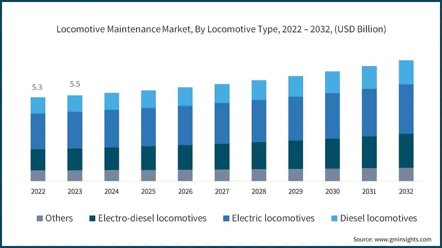 Locomotive Maintenance Market, By Locomotive Type, 2022 – 2032, (USD Billion)