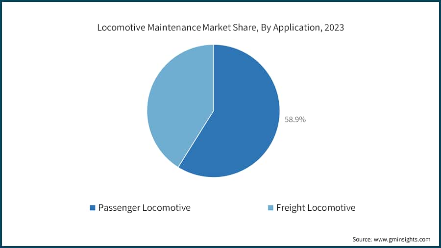 Locomotive Maintenance Market Share, By Application, 2023