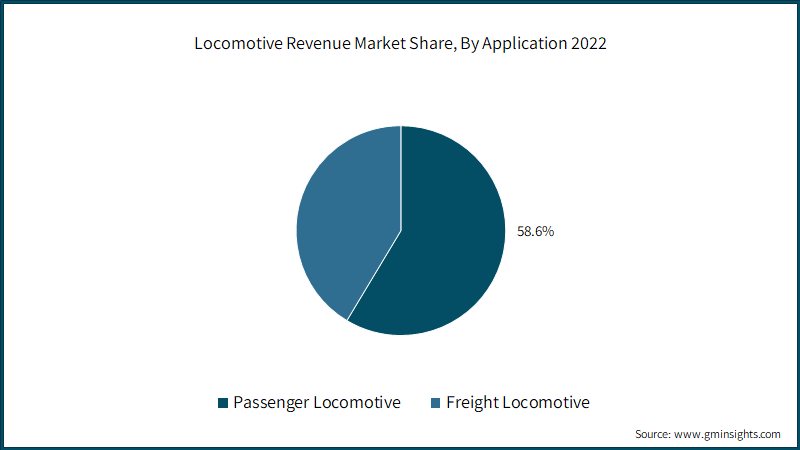 Locomotive Revenue Market Share, By Application 2022