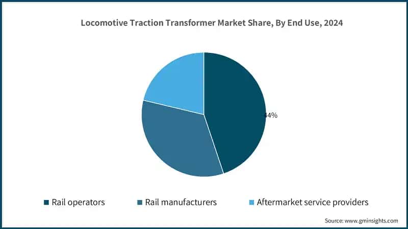 Locomotive Traction Transformer Market Share, By End Use, 2024 