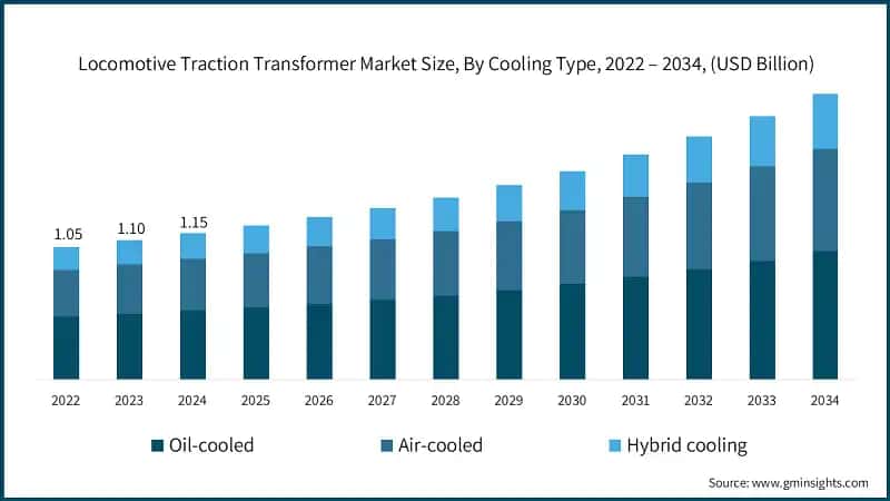 Locomotive Traction Transformer Market Size, By Cooling Type, 2022 – 2034, (USD Billion)