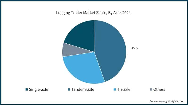 Logging Trailer Market Share, By Axle, 2024