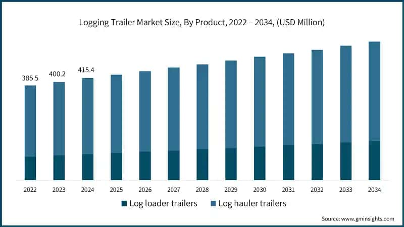 Logging Trailer Market Size, By Product, 2022 – 2034, (USD Million)