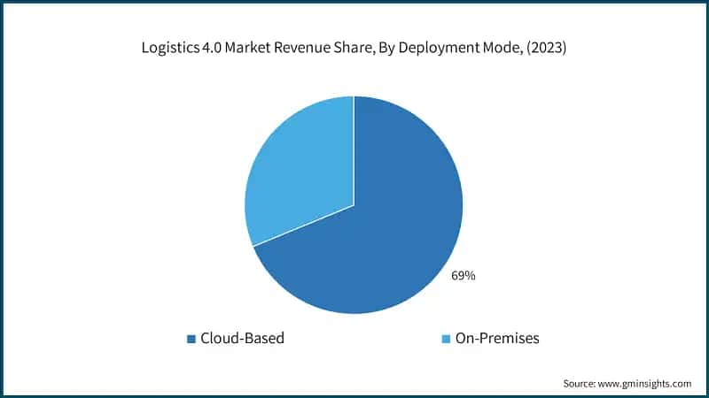 Logistics 4.0 Market Revenue Share, By Deployment Mode, (2023)