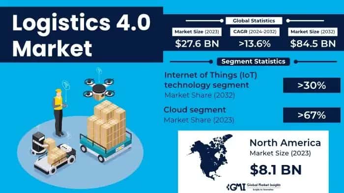 logistics 4.0 Market