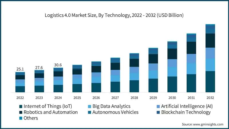 Logistics 4.0 Market Size, By Technology, 2022 - 2032 (USD Billion)