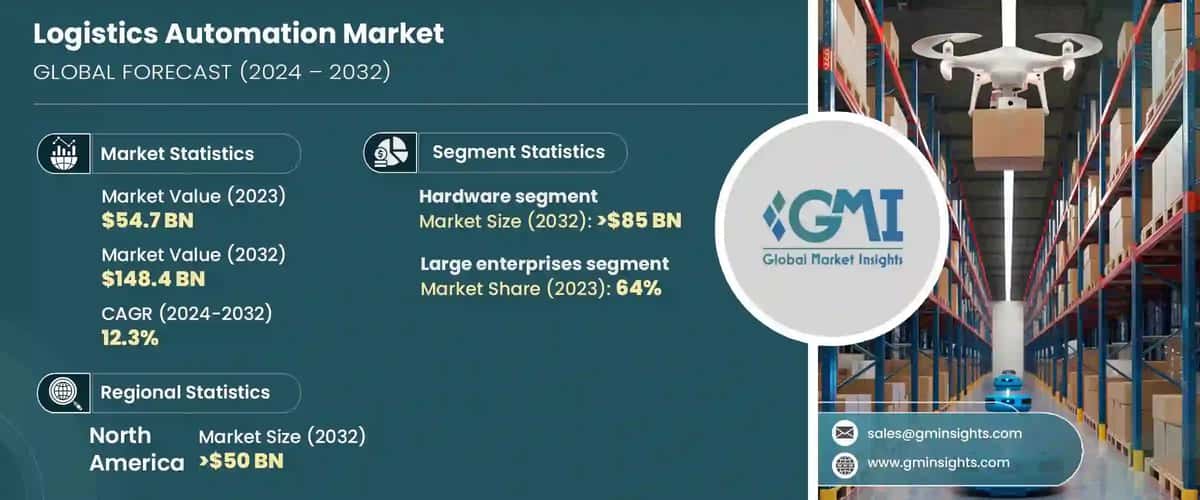 Logistics Automation Market