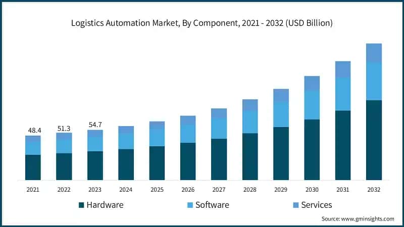 Logistics Automation Market, By Component, 2021 - 2032 (USD Billion)