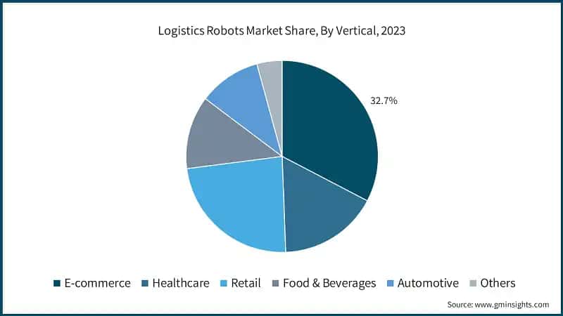 Logistics Robots Market Share, By Vertical, 2023