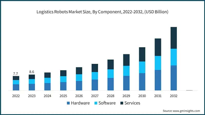Logistics Robots Market Size, By Component, 2022-2032, (USD Billion)