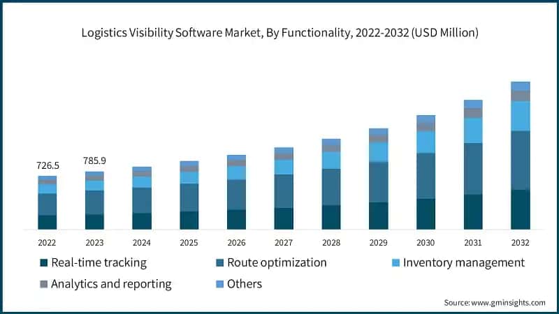 Logistics Visibility Software Market Share, By Deployment Model, 2023