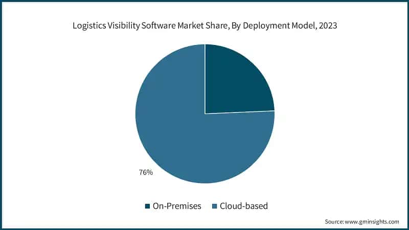 Logistics Visibility Software Market Share, By Deployment Model, 2023