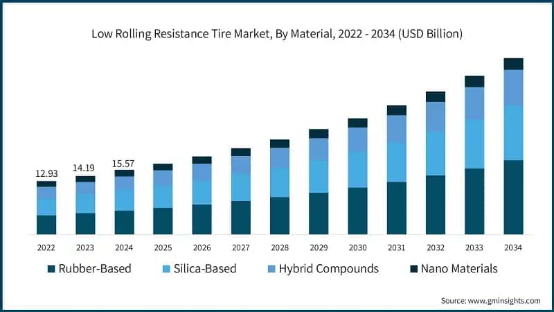 Low Rolling Resistance Tire Market, By Material, 2022 - 2034 (USD Billion)