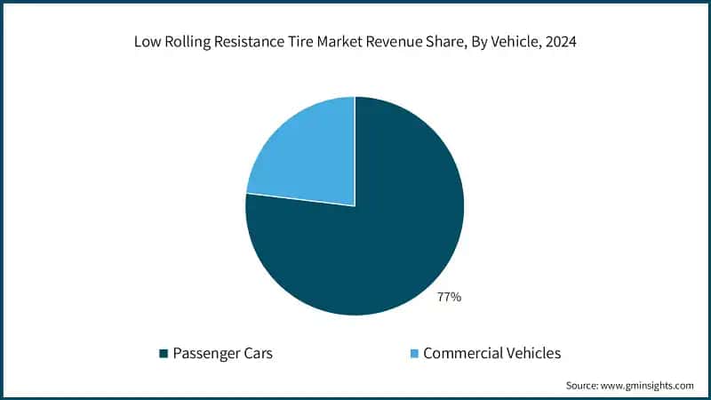Low Rolling Resistance Tire Market Revenue Share, By Vehicle, 2024