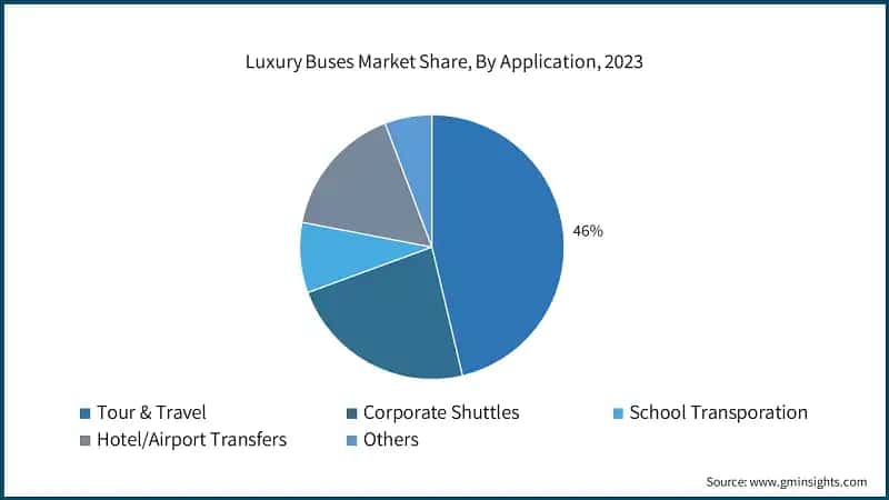 Luxury Buses Market Share, By Application, 2023