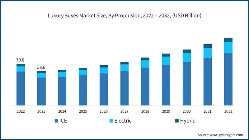 Luxury Buses Market Size, By Propulsion, 2022 – 2032, (USD Billion)