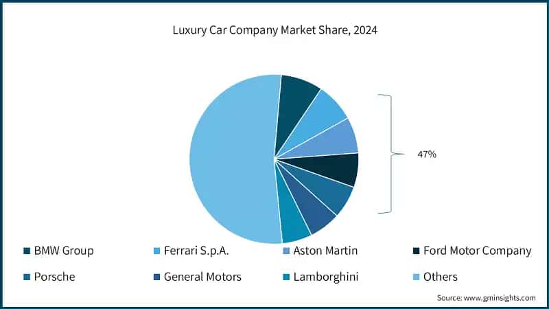 Luxury Car Company Market Share, 2024