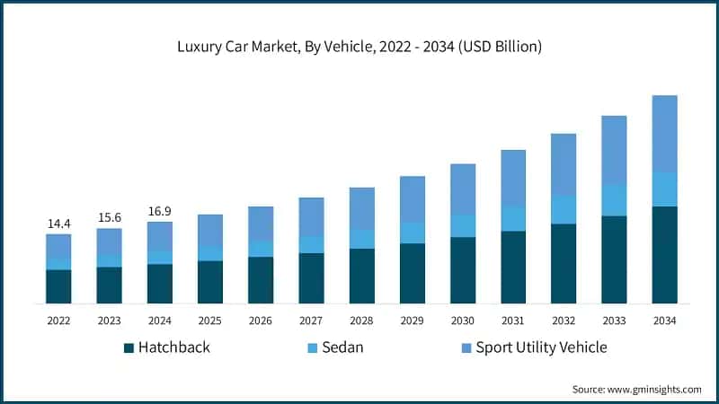 Luxury Car Market, By Vehicle, 2022 - 2034 (USD Billion)