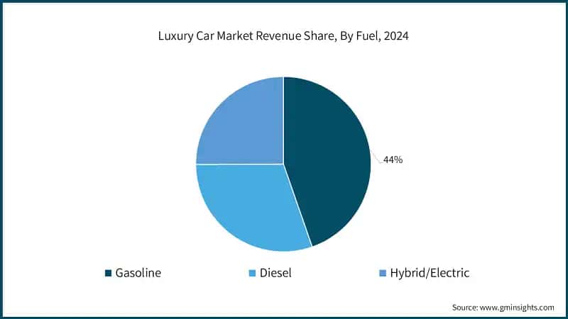Germany Luxury Car Market Size, 2022- 2034 (USD Billion)