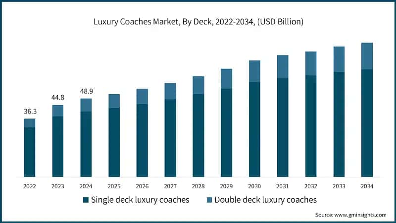 Luxury Coaches Market, By Deck, 2022-2034, (USD Billion)