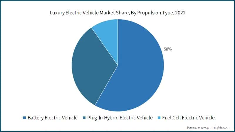 Luxury Electric Vehicle Market Share, By Propulsion Type, 2022