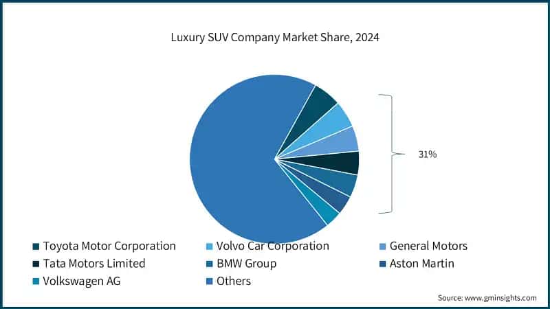 Luxury SUV Company Market Share, 2024