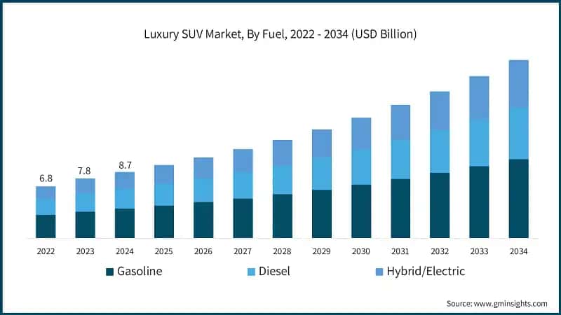 Luxury SUV Market, By Fuel, 2022 - 2034 (USD Billion)