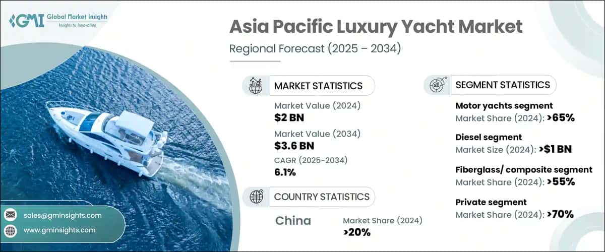 Asia Pacific Luxury Yacht Market
