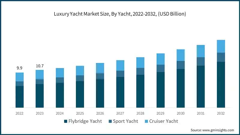 Luxury Yacht Market Size, By Yacht, 2022-2032, (USD Billion)