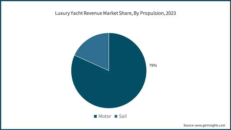 Luxury Yacht Revenue Market Share, By Propulsion, 2023