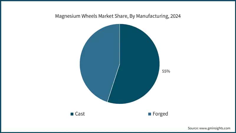  Magnesium Wheels Market Share, By Manufacturing, 2024
