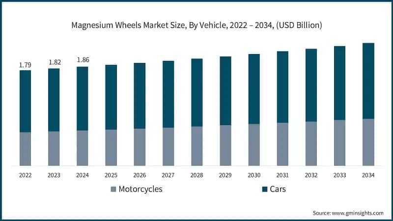 Magnesium Wheels Market Size, By Vehicle, 2022 – 2034, (USD Billion)