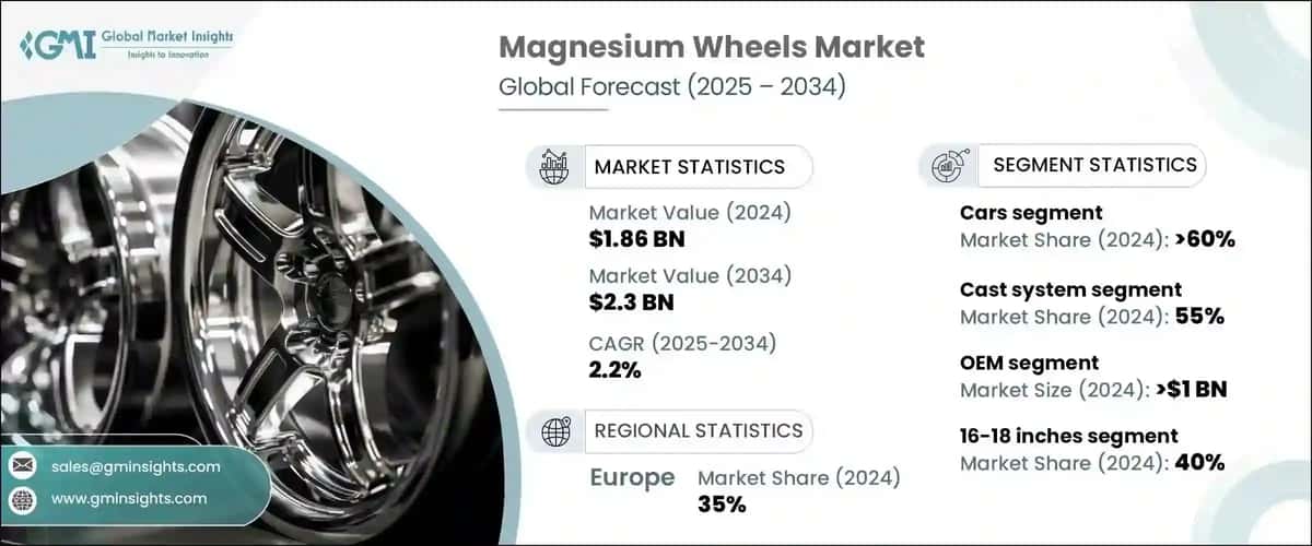 Magnesium Wheels Market