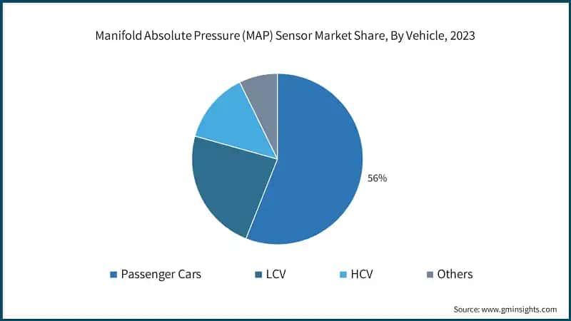 Manifold Absolute Pressure (MAP) Sensor Market Share, By Vehicle, 2023