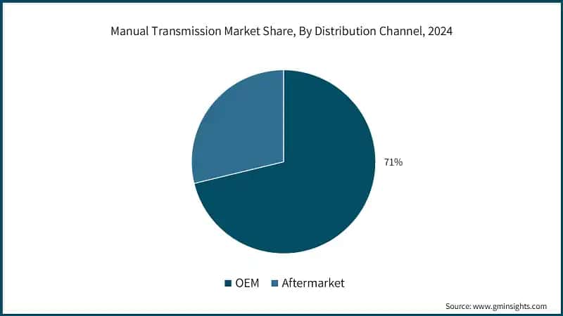 Manual Transmission Market Share, By Distribution Channel, 2024