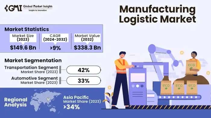 Manufacturing Logistics Market