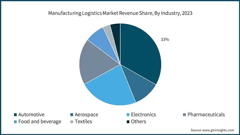  Manufacturing Logistics Market Revenue Share, By Industry, 2023