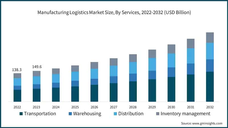 Manufacturing Logistics Market Size, By Services, 2022-2032 (USD Billion)