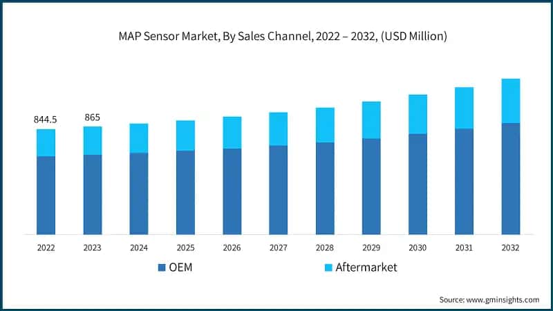 MAP Sensor Market, By Sales Channel, 2022 – 2032, (USD Million)