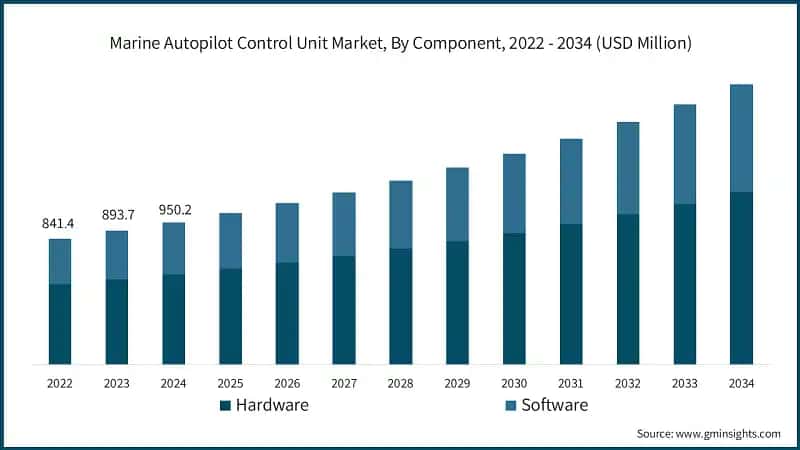 Marine Autopilot Control Unit Market, By Component, 2022 - 2034 (USD Million)