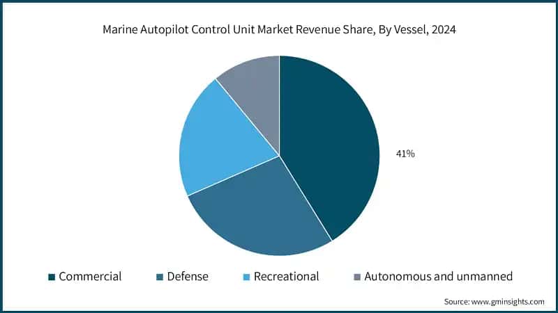 Marine Autopilot Control Unit Market Revenue Share, By Vessel, 2024