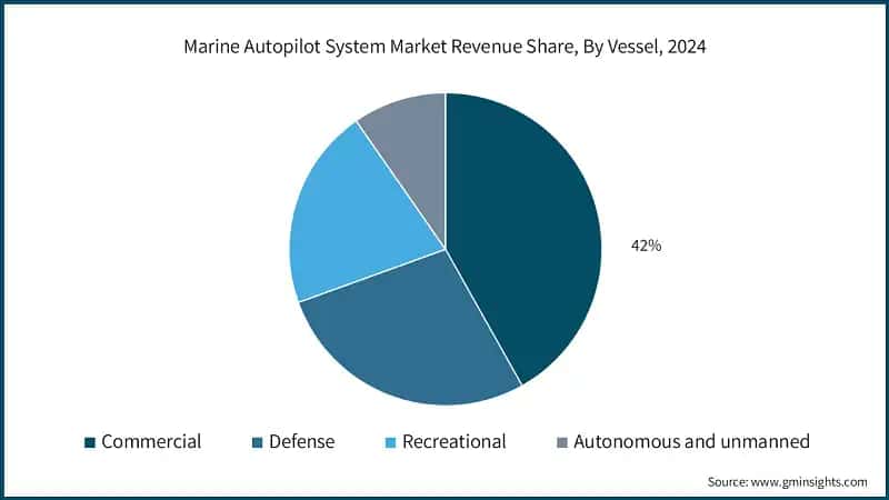 Marine Autopilot System Market Revenue Share, By Vessel, 2024