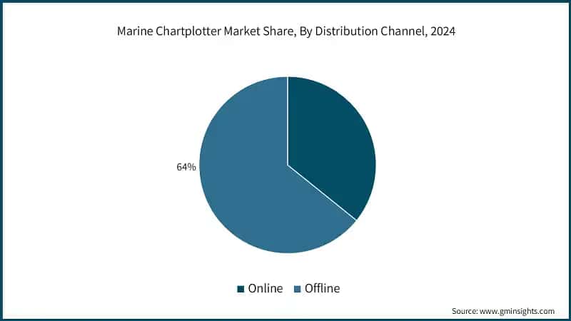 Marine Chartplotter Market Share, By Distribution Channel, 2024