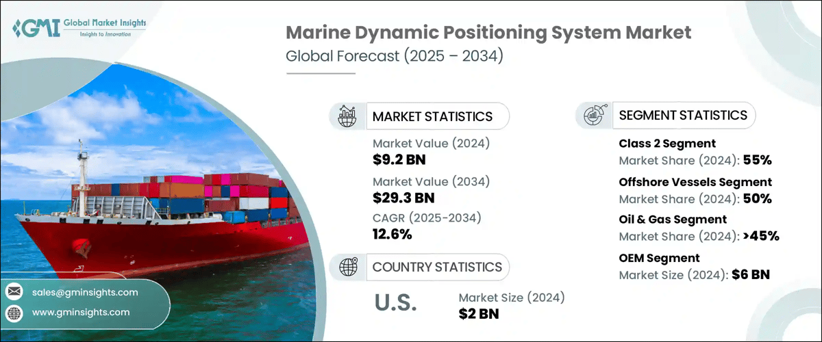 Marine Dynamic Positioning System Market