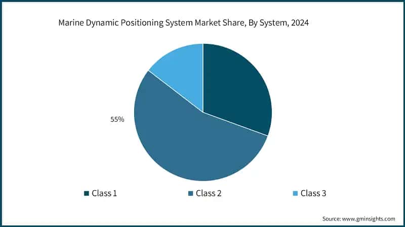 Marine Dynamic Positioning System Market Share, By Organization Size, 2024